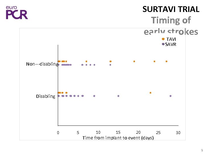 SURTAVI TRIAL Timing of early strokes TAVI SAVR Non‐‐‐disabling Disabling 0 5 10 15