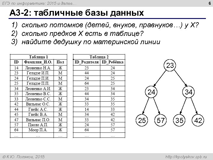 6 ЕГЭ по информатике: 2015 и далее… А 3 -2: табличные базы данных 1)