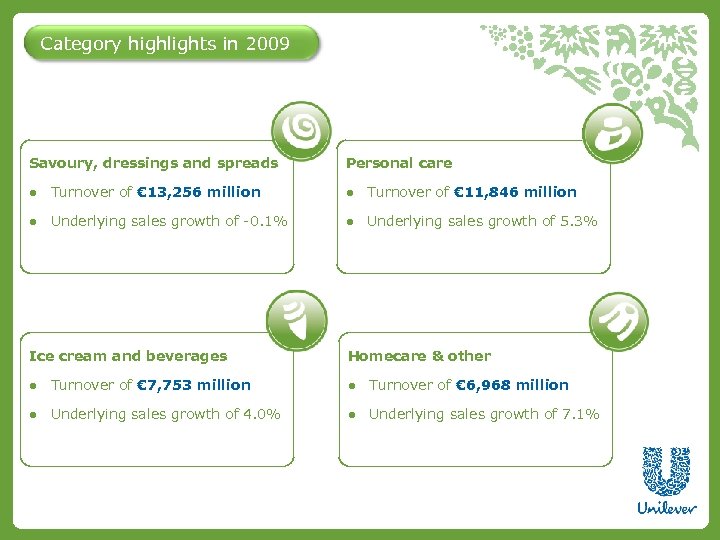 Category highlights in 2009 Savoury, dressings and spreads Personal care ● Turnover of €