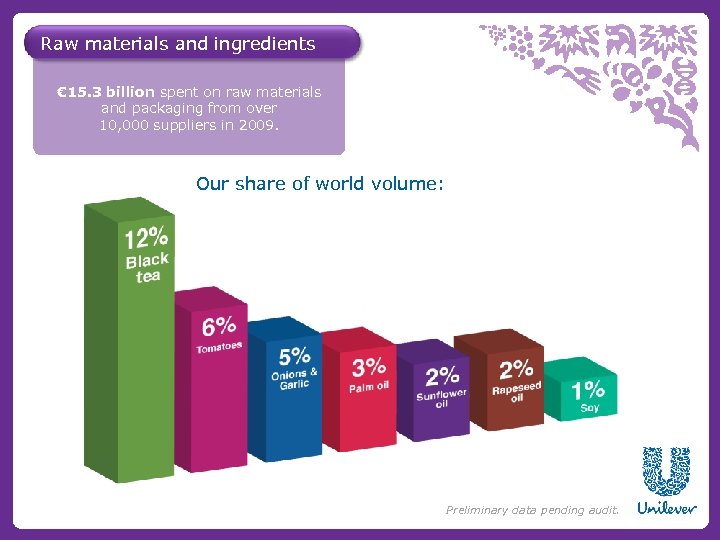 Raw materials and ingredients € 15. 3 billion spent on raw materials and packaging