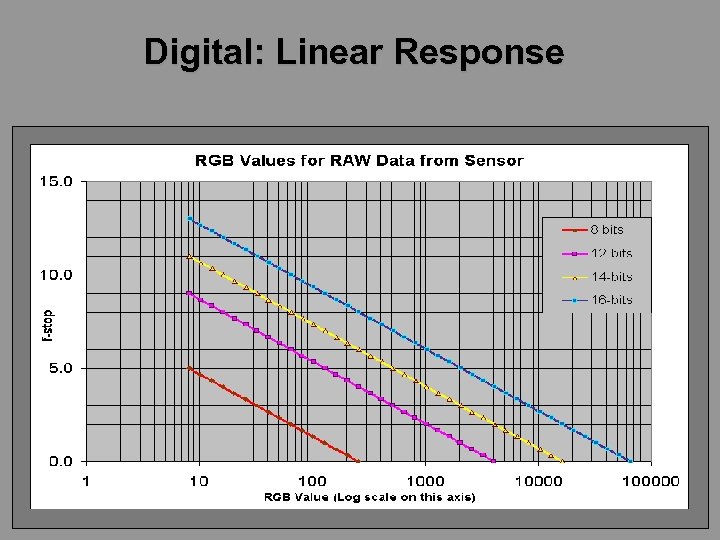 Digital: Linear Response 