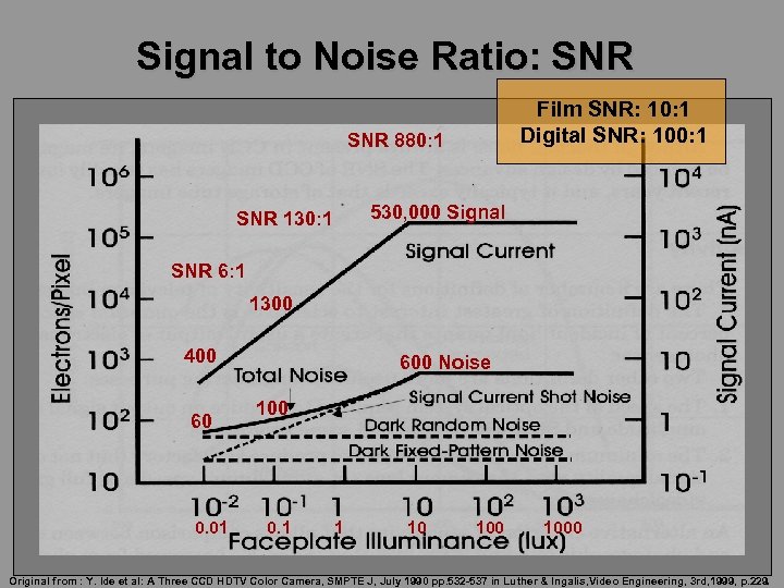 Signal to Noise Ratio: SNR Film SNR: 10: 1 Digital SNR: 100: 1 SNR