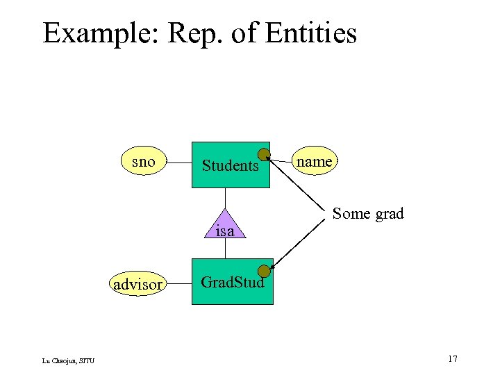 Example: Rep. of Entities sno Students isa advisor Lu Chaojun, SJTU name Some grad