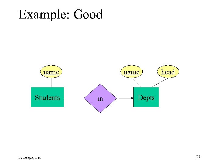 Example: Good name Students Lu Chaojun, SJTU name in head Depts 27 