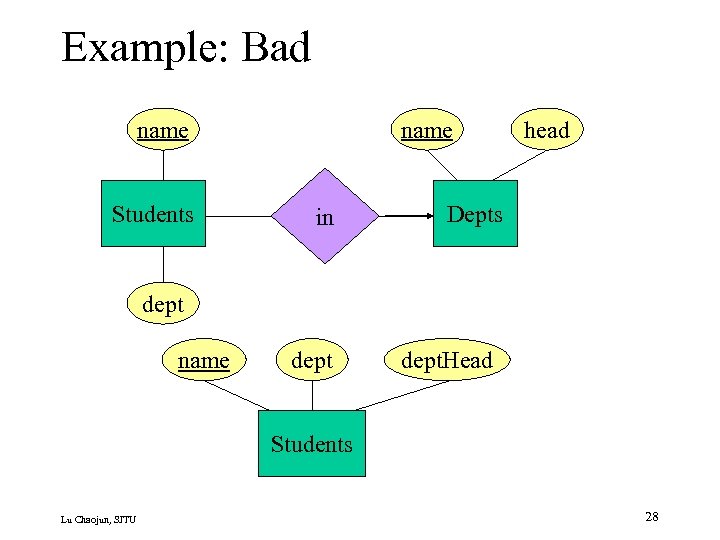 Example: Bad name Students name in head Depts dept name dept. Head Students Lu