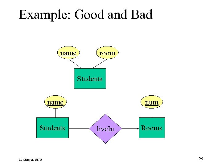 Example: Good and Bad name room Students name Students Lu Chaojun, SJTU num live.