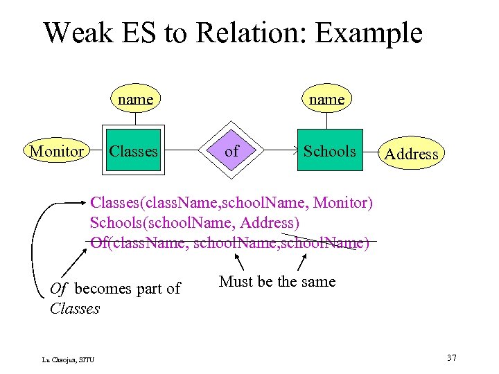 Weak ES to Relation: Example name Monitor Classes name of Schools Address Classes(class. Name,
