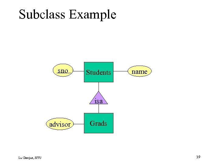 Subclass Example sno Students name isa advisor Lu Chaojun, SJTU Grads 39 