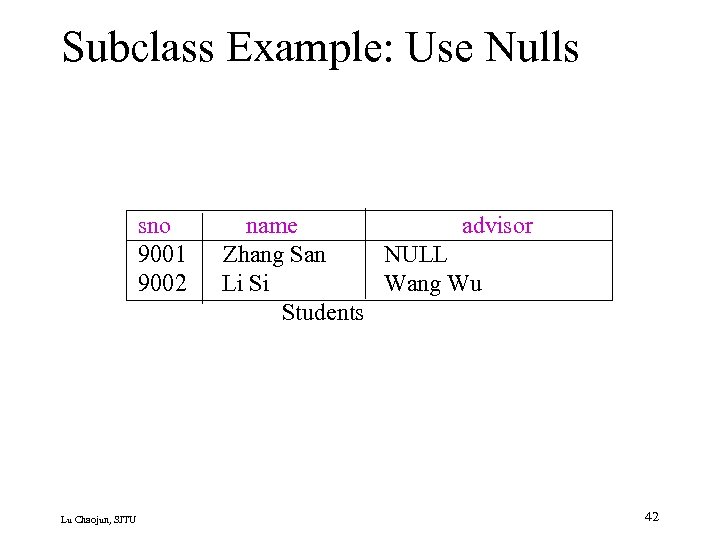 Subclass Example: Use Nulls sno 9001 9002 Lu Chaojun, SJTU name advisor Zhang San