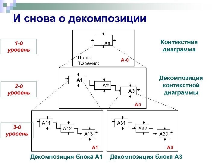 Целью декомпозиции проекта является