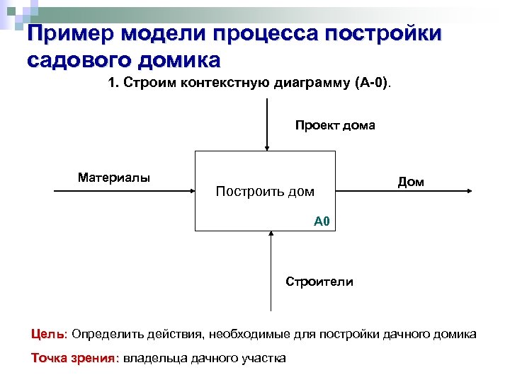 Контекстная диаграмма это кратко