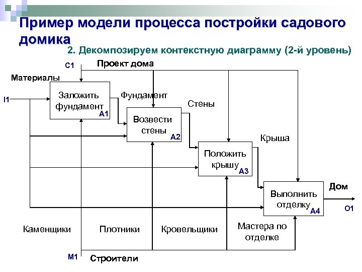 Пример модели процесса постройки садового домика 2. Декомпозируем контекстную диаграмму (2 -й уровень) C
