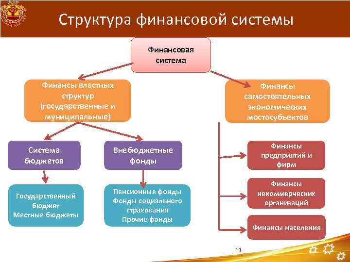 Структура финансовой системы Финансовая система Финансы властных структур (государственные и муниципальные) Система бюджетов Государственный