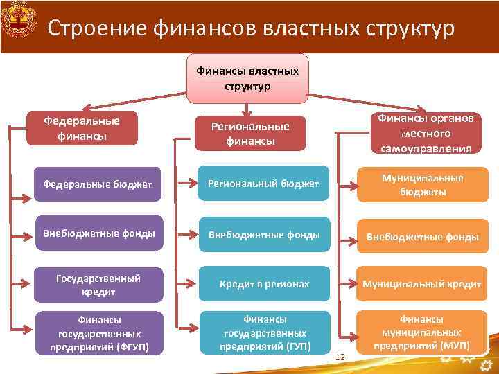 Строение финансов властных структур Финансы властных структур Федеральные финансы Финансы органов местного самоуправления Региональные