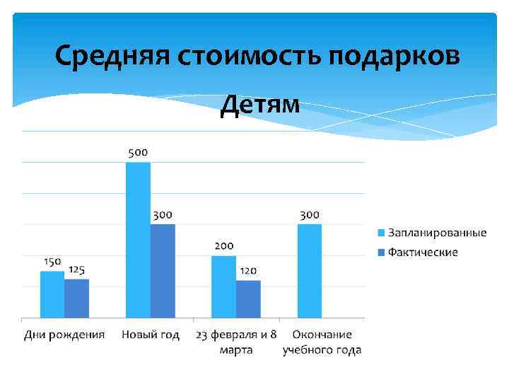 Средняя стоимость подарков Детям 