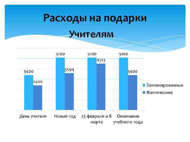 Расходы на подарки Учителям 
