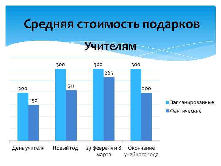 Средняя стоимость подарков Учителям 