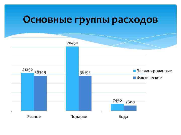 Основные группы расходов 