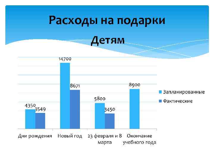 Расходы на подарки Детям 