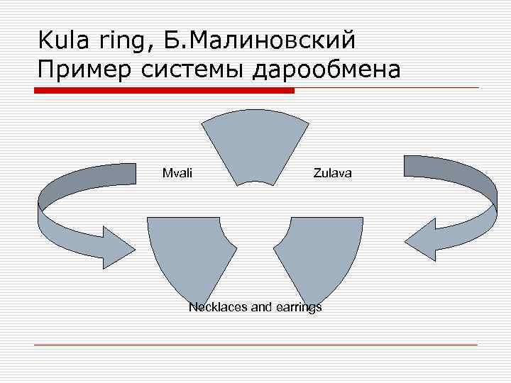 Kula ring, Б. Малиновский Пример системы дарообмена Mvali Zulava Necklaces and earrings 