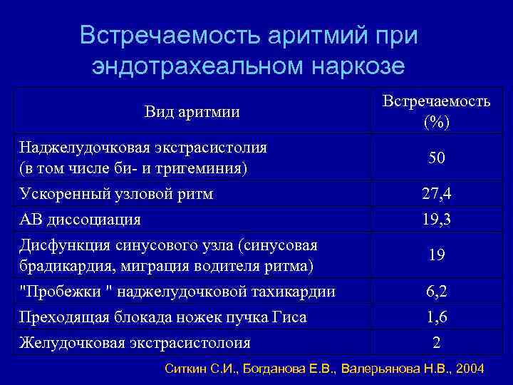 Встречаемость аритмий при эндотрахеальном наркозе Вид аритмии Наджелудочковая экстрасистолия (в том числе би- и