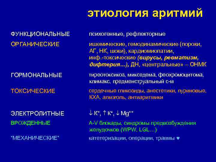 этиология аритмий ФУНКЦИОНАЛЬНЫЕ психогенные, рефлекторные ОРГАНИЧЕСКИЕ ишемические, гемодинамические (пороки, АГ, НК, шоки), кардиомиопатии, инф.