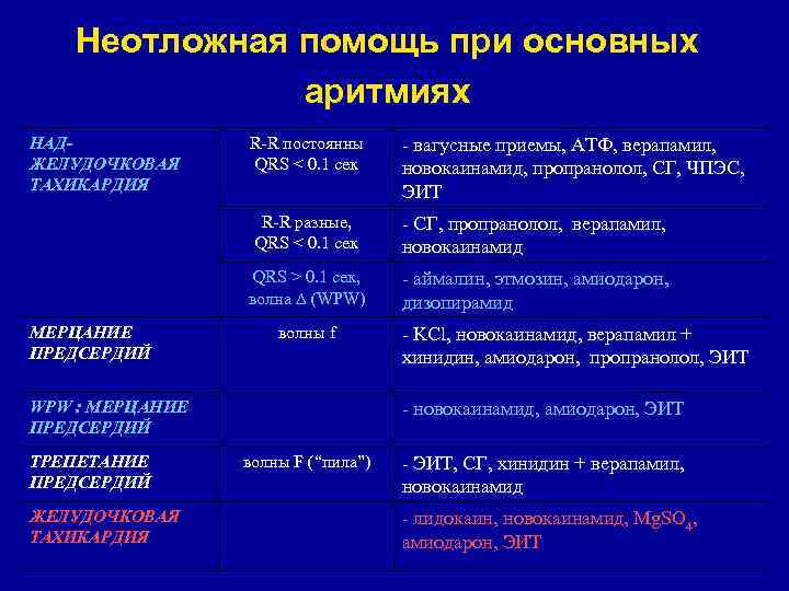 Неотложная помощь при основных аритмиях НАДЖЕЛУДОЧКОВАЯ ТАХИКАРДИЯ R-R постоянны QRS < 0. 1 cек