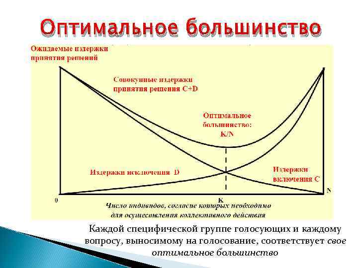 Оптимальное большинство. Правило оптимального большинства. Оптимальное большинство схема. Оптимальное большинство график.