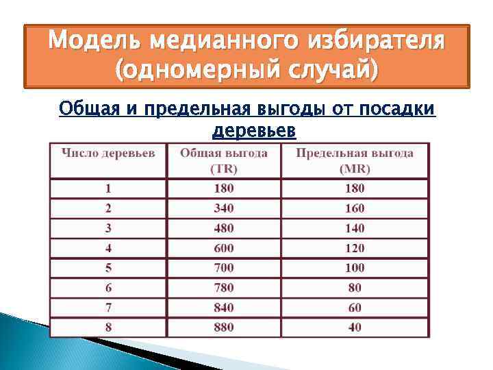 Модель медианного избирателя (одномерный случай) Общая и предельная выгоды от посадки деревьев 