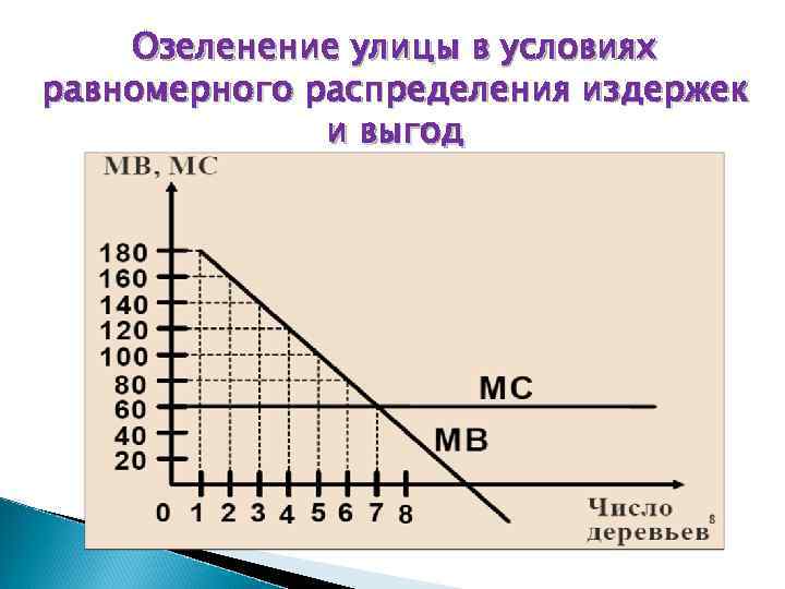 Озеленение улицы в условиях равномерного распределения издержек и выгод 