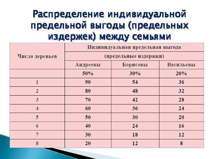 Распределение индивидуальной предельной выгоды (предельных издержек) между семьями 