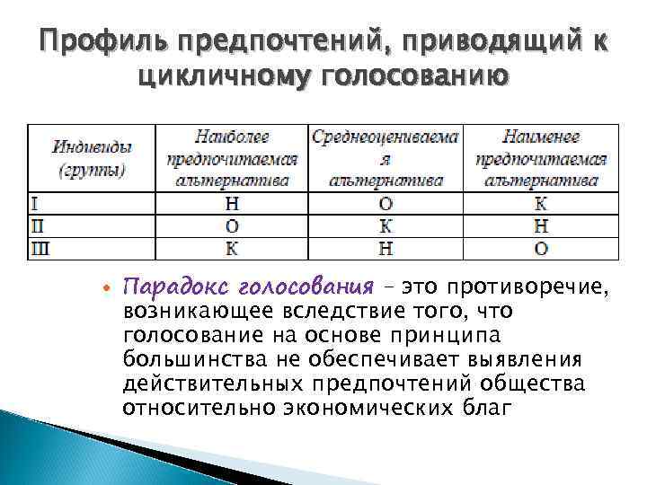 Профиль предпочтений, приводящий к цикличному голосованию Парадокс голосования – это противоречие, возникающее вследствие того,