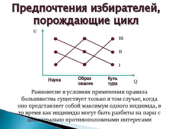 Предпочтения избирателей, порождающие цикл U III II I Наука Образ ование Куль тура Q