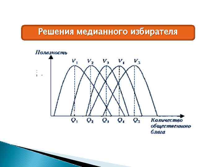 Решения медианного избирателя 