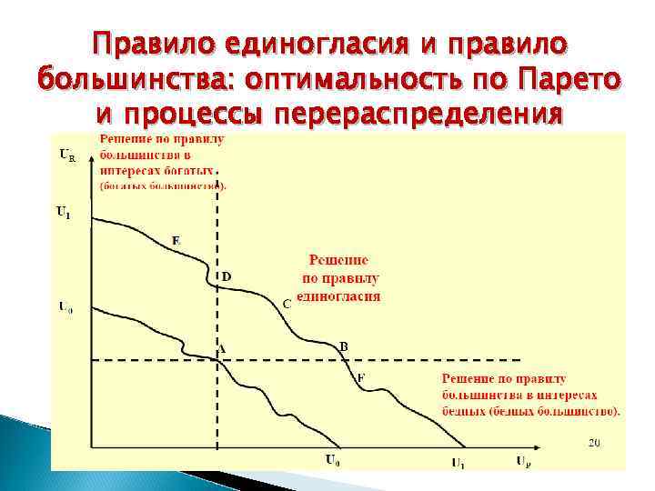 Правило единогласия и правило большинства: оптимальность по Парето и процессы перераспределения 
