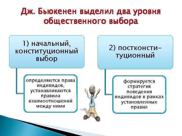 Дж. Бьюкенен выделил два уровня общественного выбора 1) начальный, конституционный выбор определяются права индивидов,