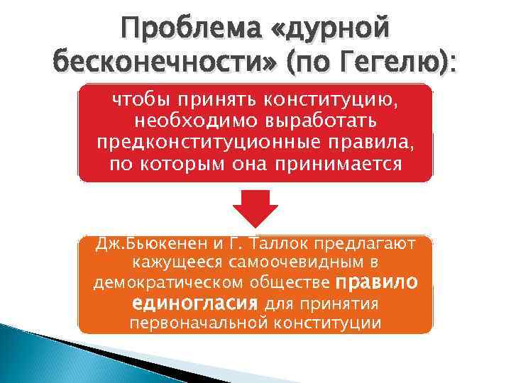 Проблема «дурной бесконечности» (по Гегелю): чтобы принять конституцию, необходимо выработать предконституционные правила, по которым