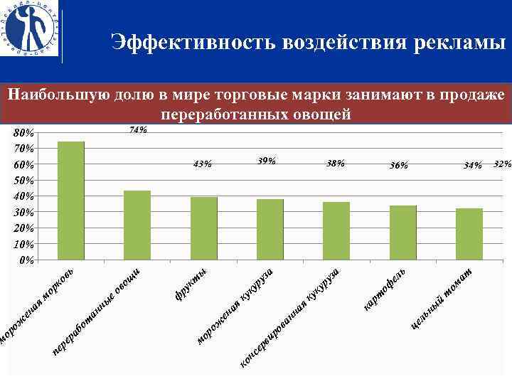 Эффективность воздействия рекламы Наибольшую долю в мире торговые марки занимают в продаже переработанных овощей