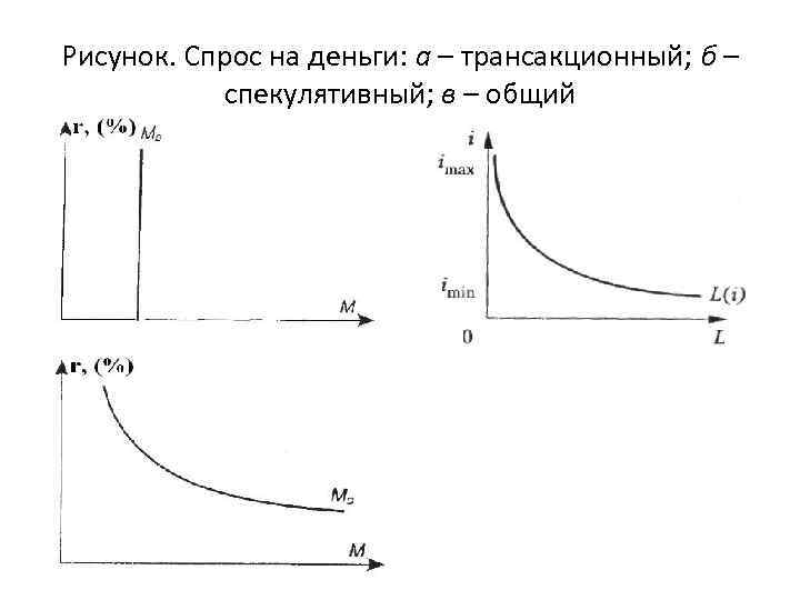 Рисунок. Спрос на деньги: а – трансакционный; б – спекулятивный; в – общий 