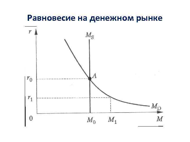 Равновесие на денежном рынке презентация