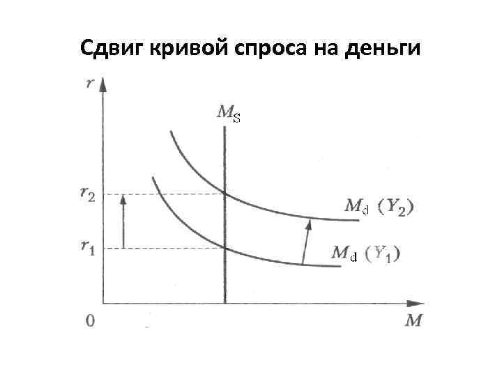 Кривая спроса сдвигается