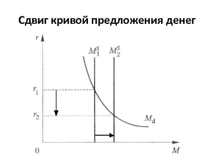 Сдвиг кривой предложения денег 