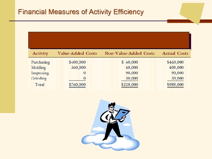 Financial Measures of Activity Efficiency 