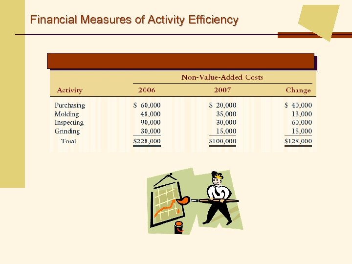 Financial Measures of Activity Efficiency 