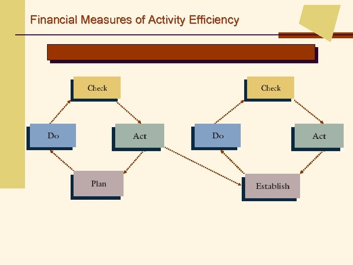 Financial Measures of Activity Efficiency 