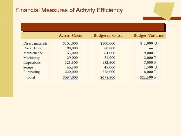 Financial Measures of Activity Efficiency 