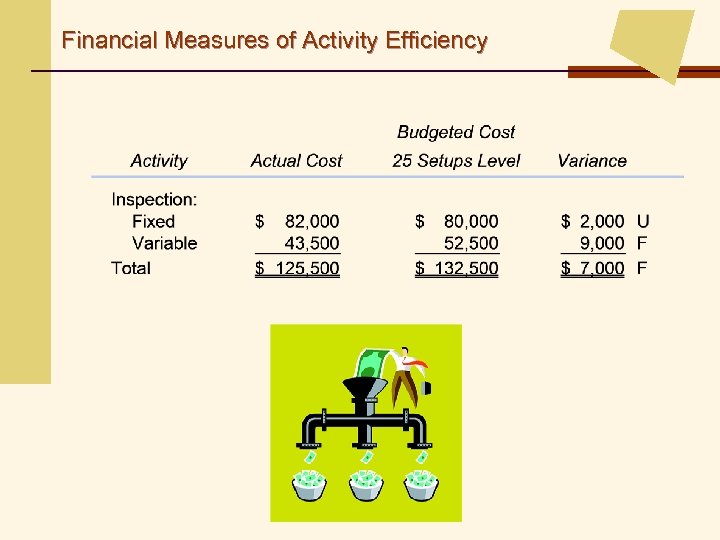 Financial Measures of Activity Efficiency 