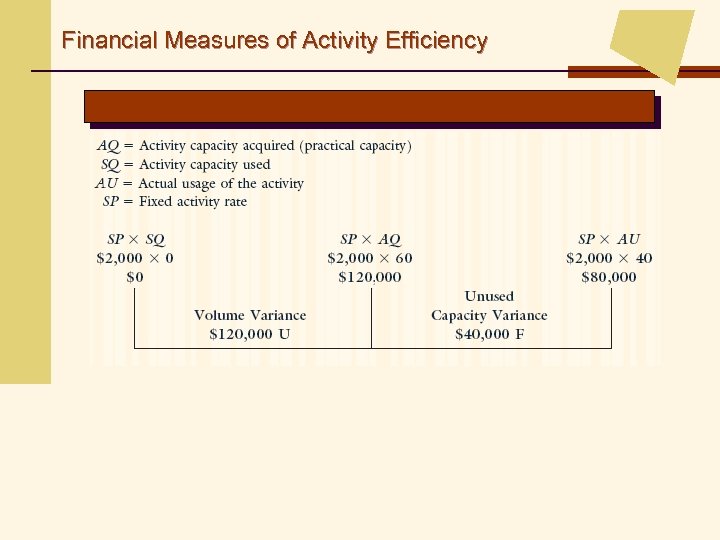 Financial Measures of Activity Efficiency 