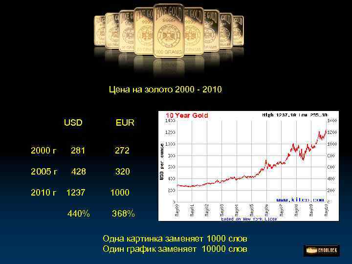 График цены золота в рублях на сегодня