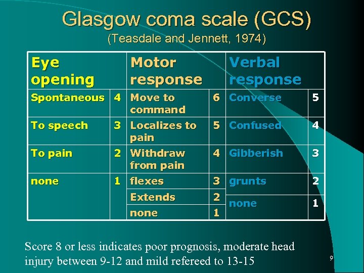 Glasgow coma scale (GCS) (Teasdale and Jennett, 1974) Eye opening Motor response Verbal response
